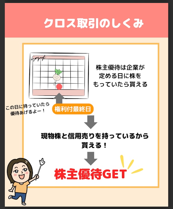 auカブコム証券クロス取引のやり方は？売却方法や手数料変更方法も紹介