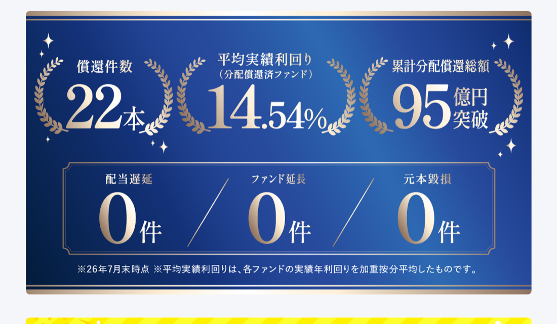 トーチーズの償還件数22本 平均実績利回り14.54% 累計分配償還総額95億円
