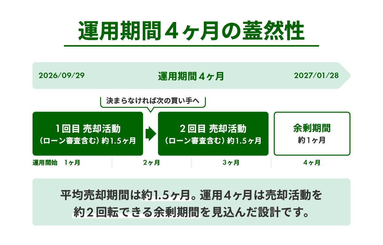 GATES FUNDING 28号の運用期間4ヶ月の蓋然性 平均売却期間1.5ヶ月