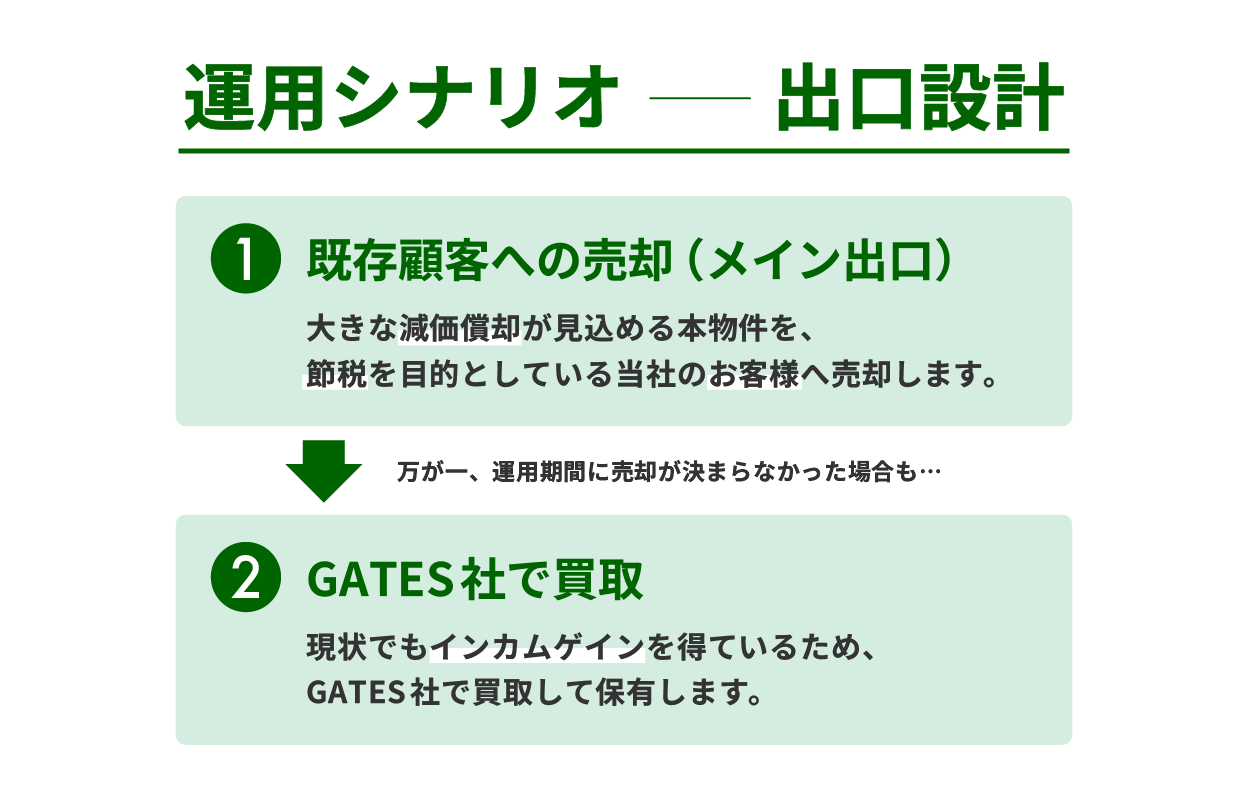 GATES FUNDING 28号の運用シナリオと出口設計 既存顧客への売却とGATES社の買取