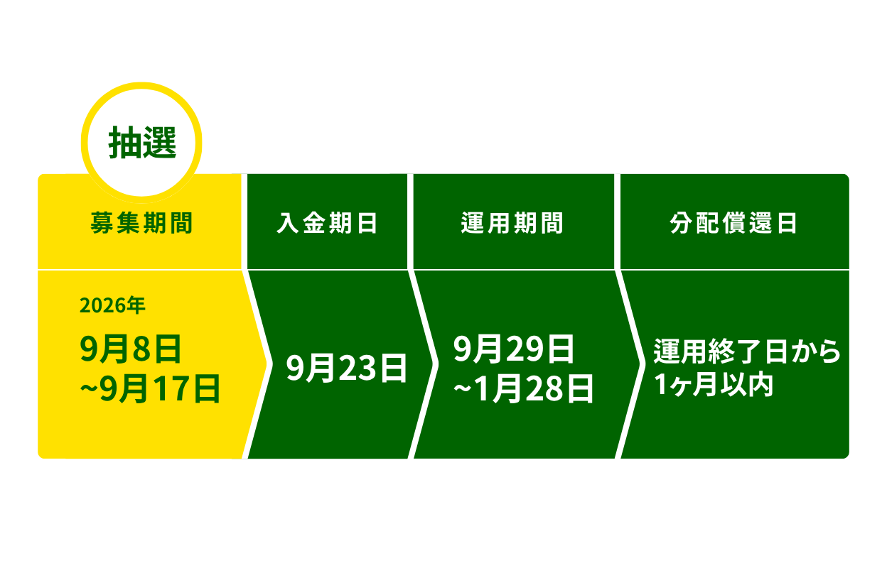 GATES FUNDING 28号のスケジュール 募集9月8日から17日 入金9月23日 運用9月29日から1月28日