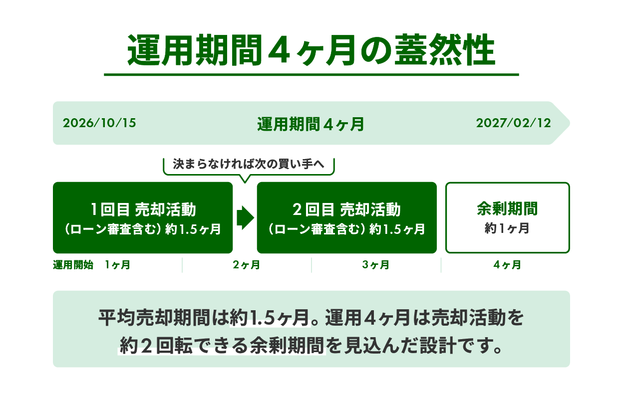GATES FUNDING 30号の運用期間4ヶ月の蓋然性 平均売却期間1.5ヶ月