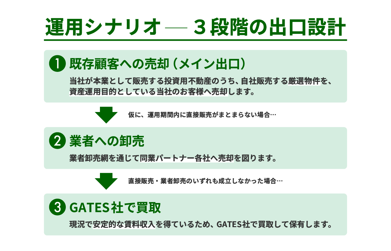 GATES FUNDING 30号の運用シナリオと出口設計 直接販売・業者卸売・GATES社の買取