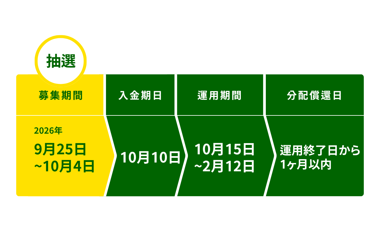 GATES FUNDING 30号のスケジュール 募集9月25日から10月4日 入金10月10日 運用10月15日から2月12日