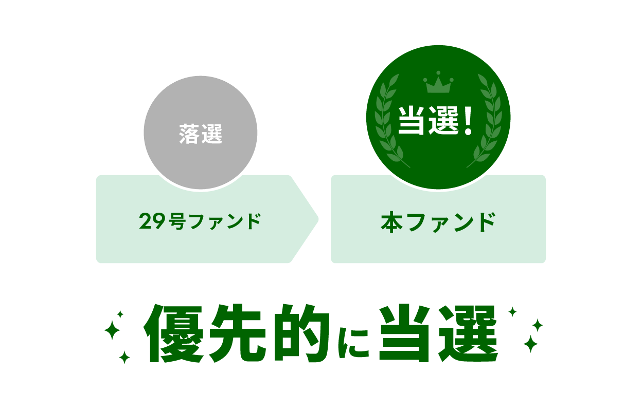 GATES FUNDING 30号は29号の落選者が優先的に当選対象