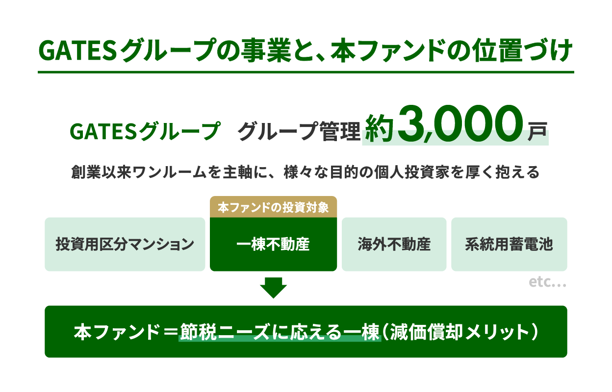 GATESグループの事業と本ファンドの位置づけ グループ管理約3000戸