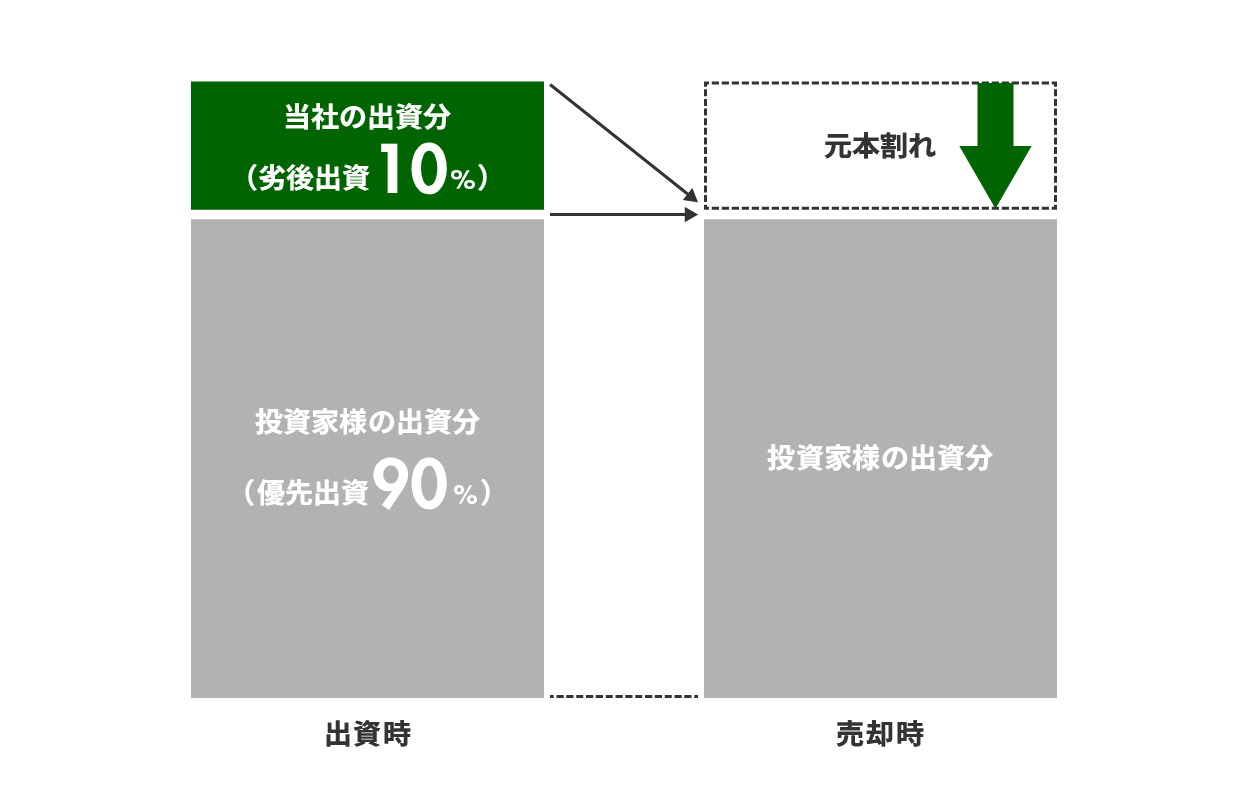 GATES FUNDINGの優先劣後構造 優先出資90%と劣後出資10%