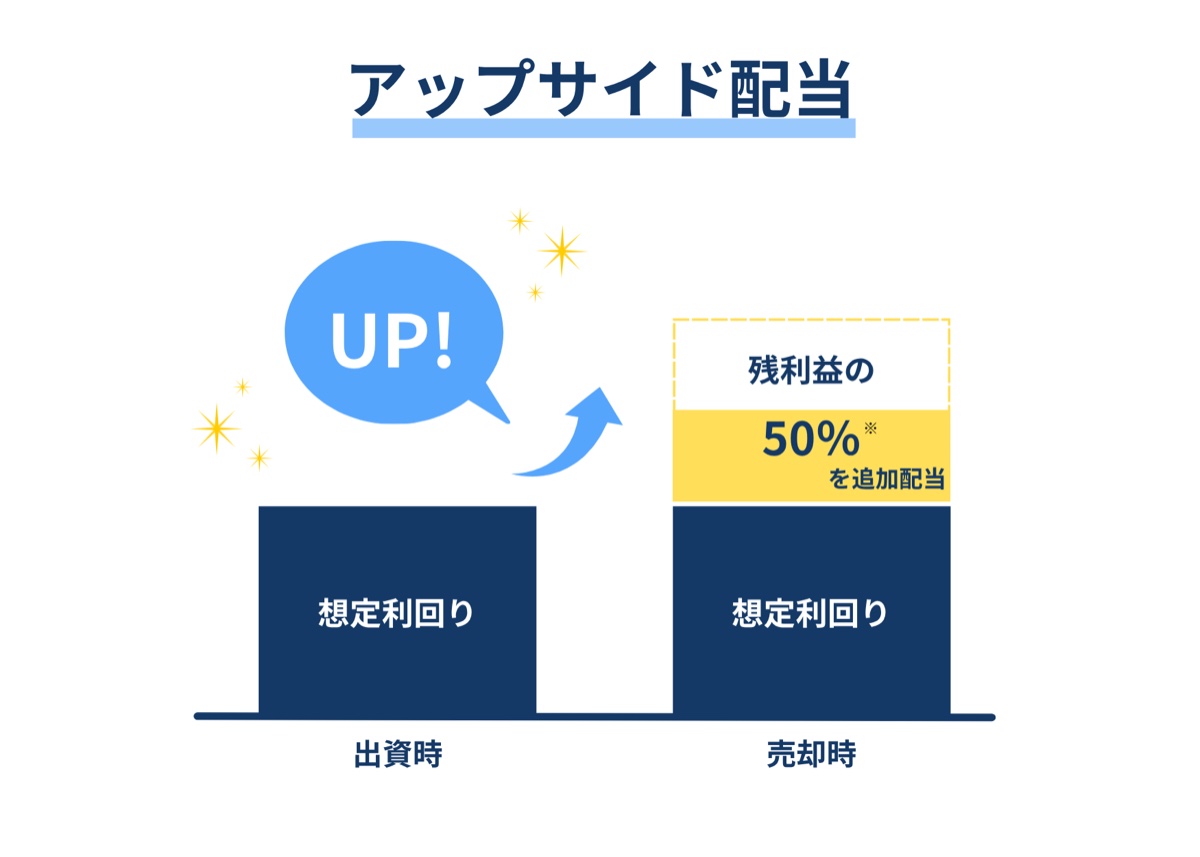 REALE（リアレ）のアップサイド配当の仕組み図
