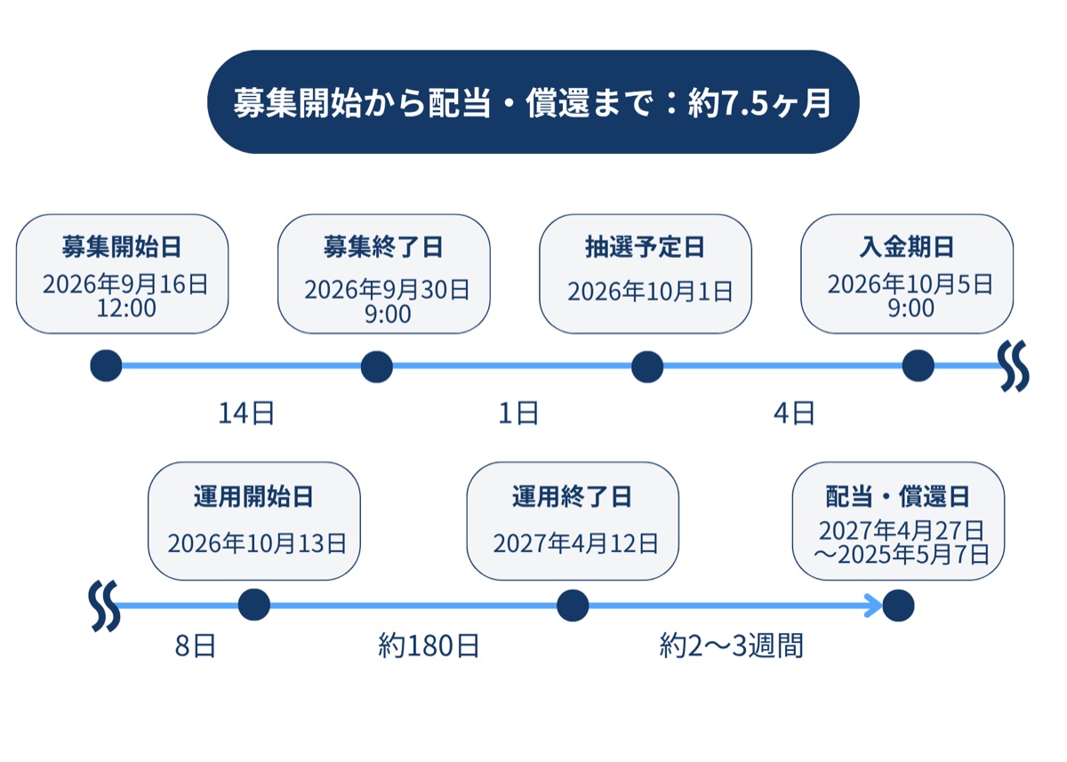 REALE1号のスケジュール：募集開始から配当・償還まで約7.5ヶ月