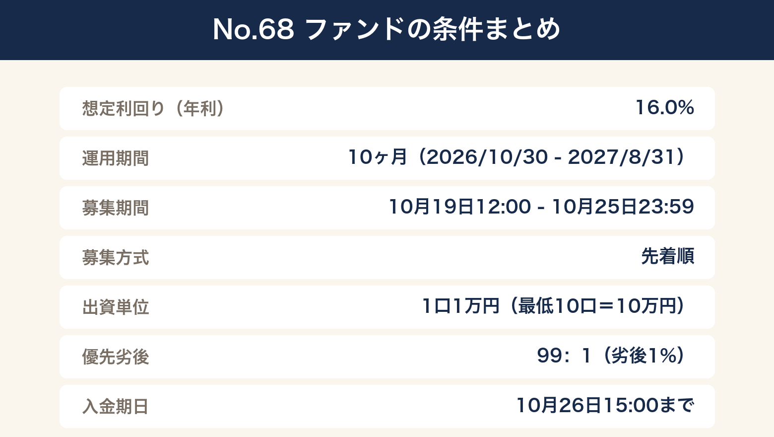 No.68ファンドの条件まとめ 年利16.0% 運用10ヶ月 先着順 優先劣後99対1